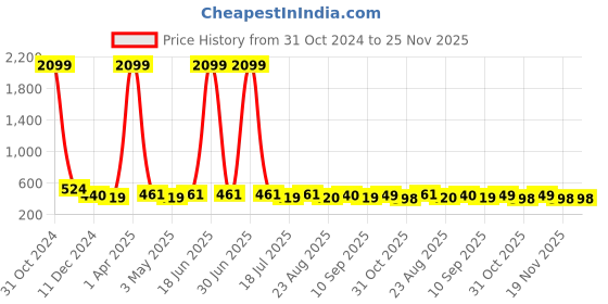myntra.com DressBerry Bra Full Coverage dressberry Price History Graph from 31 Oct 2024 to 24 Nov 2025