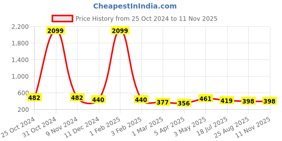 myntra.com DressBerry Bra Full Coverage dressberry Price History Graph from 25 Oct 2024 to 9 Nov 2025