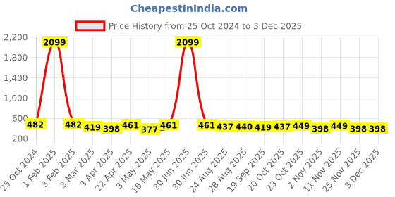 myntra.com DressBerry Bra Full Coverage dressberry Price History Graph from 25 Oct 2024 to 2 Dec 2025