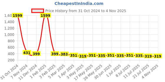 myntra.com DressBerry Bra Full Coverage dressberry Price History Graph from 31 Oct 2024 to 2 Nov 2025