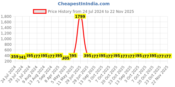 myntra.com DressBerry Bra Full Coverage dressberry Price History Graph from 24 Jul 2024 to 22 Nov 2025