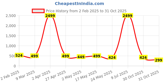 myntra.com DressBerry Bra Full Coverage dressberry Price History Graph from 2 Feb 2025 to 31 Oct 2025