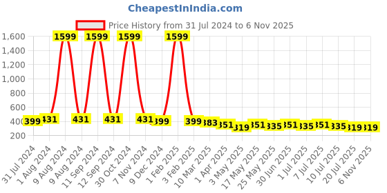 myntra.com DressBerry Bra Full Coverage dressberry Price History Graph from 31 Jul 2024 to 5 Nov 2025