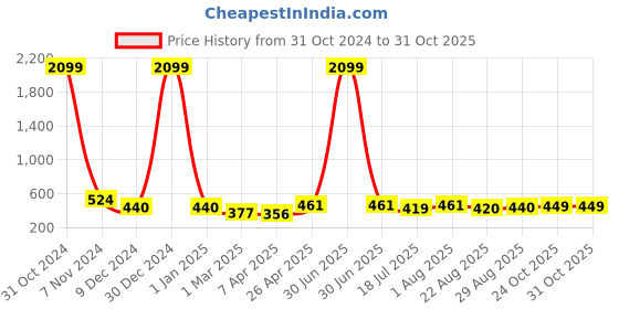 myntra.com DressBerry Bra Full Coverage dressberry Price History Graph from 31 Oct 2024 to 31 Oct 2025
