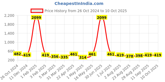 myntra.com DressBerry Bra Full Coverage dressberry Price History Graph from 26 Oct 2024 to 10 Oct 2025