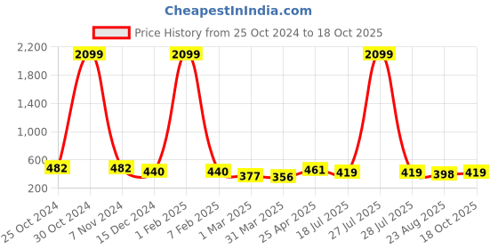 myntra.com DressBerry Bra Full Coverage dressberry Price History Graph from 25 Oct 2024 to 18 Oct 2025