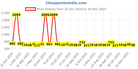 myntra.com DressBerry Bra Full Coverage dressberry Price History Graph from 25 Oct 2024 to 19 Nov 2025