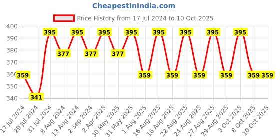 myntra.com DressBerry Bra Full Coverage dressberry Price History Graph from 17 Jul 2024 to 9 Oct 2025