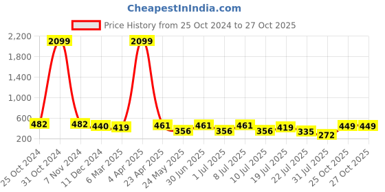 myntra.com DressBerry Bra Full Coverage dressberry Price History Graph from 25 Oct 2024 to 27 Oct 2025