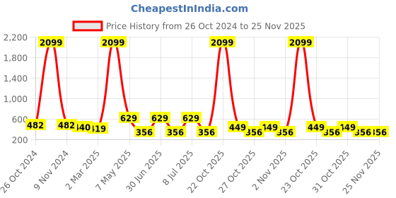 myntra.com DressBerry Bra Full Coverage dressberry Price History Graph from 26 Oct 2024 to 24 Nov 2025