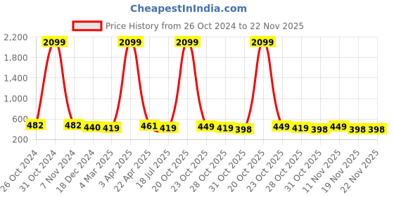 myntra.com DressBerry Bra Full Coverage dressberry Price History Graph from 26 Oct 2024 to 22 Nov 2025