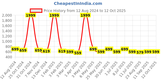 myntra.com DressBerry Bra Full Coverage dressberry Price History Graph from 12 Aug 2024 to 12 Oct 2025