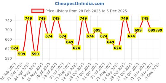 myntra.com DressBerry Bra Full Coverage dressberry Price History Graph from 28 Feb 2025 to 5 Dec 2025
