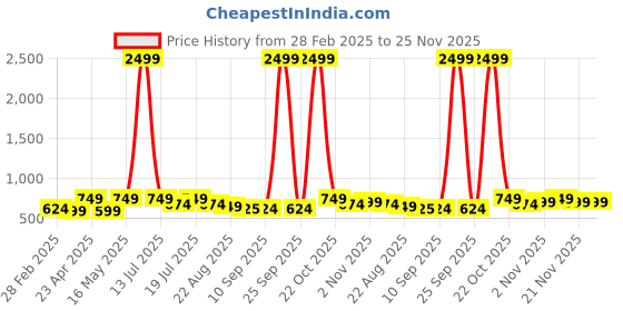 myntra.com DressBerry Bra Full Coverage dressberry Price History Graph from 28 Feb 2025 to 25 Nov 2025
