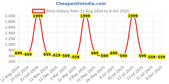 myntra.com DressBerry Bra Full Coverage dressberry Price History Graph from 12 Aug 2024 to 8 Oct 2025