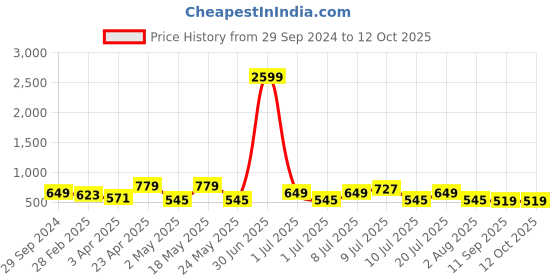 myntra.com DressBerry Bra Full Coverage dressberry Price History Graph from 29 Sep 2024 to 12 Oct 2025