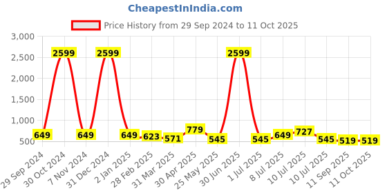 myntra.com DressBerry Bra Full Coverage dressberry Price History Graph from 29 Sep 2024 to 11 Oct 2025
