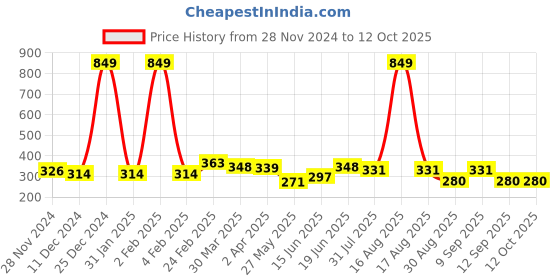 myntra.com DressBerry Bra Full Coverage dressberry Price History Graph from 28 Nov 2024 to 11 Oct 2025