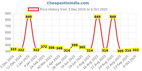myntra.com DressBerry Bra Full Coverage dressberry Price History Graph from 3 Dec 2024 to 6 Oct 2025
