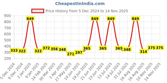 myntra.com DressBerry Bra Full Coverage dressberry Price History Graph from 5 Dec 2024 to 13 Nov 2025