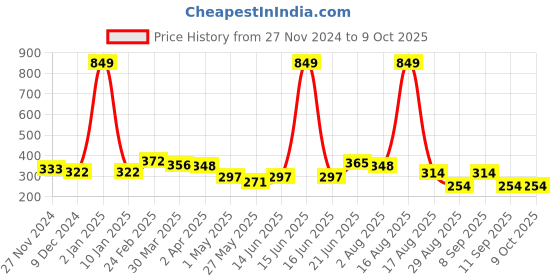 myntra.com DressBerry Bra Full Coverage dressberry Price History Graph from 27 Nov 2024 to 9 Oct 2025