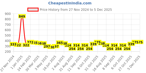myntra.com DressBerry Bra Full Coverage dressberry Price History Graph from 27 Nov 2024 to 5 Dec 2025