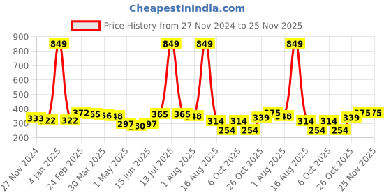 myntra.com DressBerry Bra Full Coverage dressberry Price History Graph from 27 Nov 2024 to 24 Nov 2025