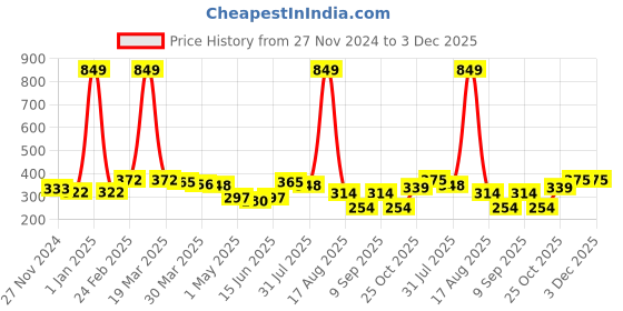 myntra.com DressBerry Bra Full Coverage dressberry Price History Graph from 27 Nov 2024 to 3 Dec 2025