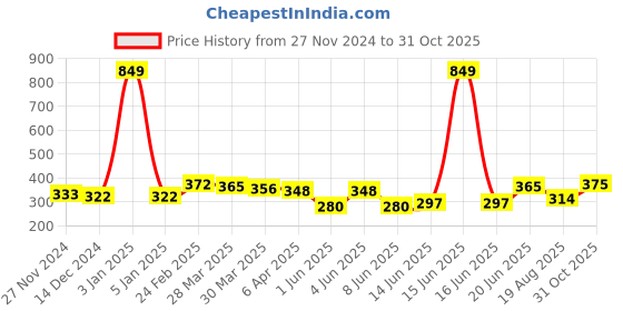 myntra.com DressBerry Bra Full Coverage dressberry Price History Graph from 27 Nov 2024 to 31 Oct 2025