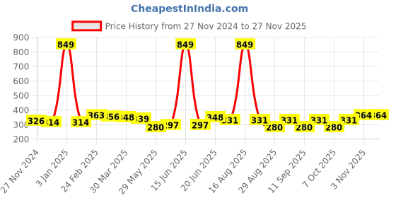 myntra.com DressBerry Bra Full Coverage dressberry Price History Graph from 27 Nov 2024 to 25 Nov 2025