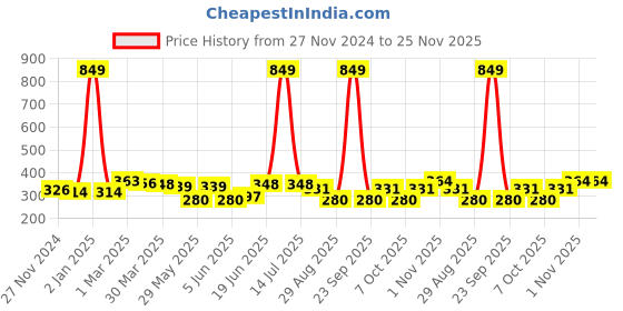 myntra.com DressBerry Bra Full Coverage dressberry Price History Graph from 27 Nov 2024 to 24 Nov 2025