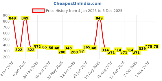 myntra.com DressBerry Bra Full Coverage dressberry Price History Graph from 4 Jan 2025 to 5 Dec 2025