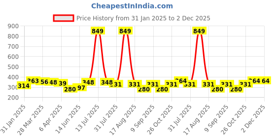 myntra.com DressBerry Bra Full Coverage dressberry Price History Graph from 31 Jan 2025 to 1 Dec 2025