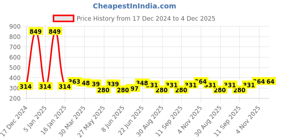 myntra.com DressBerry Bra Full Coverage dressberry Price History Graph from 17 Dec 2024 to 4 Dec 2025