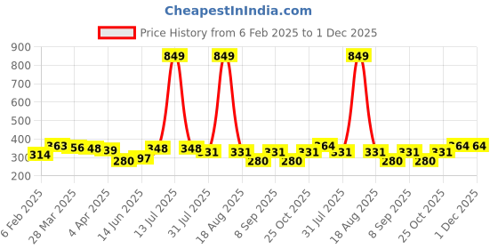 myntra.com DressBerry Bra Full Coverage dressberry Price History Graph from 6 Feb 2025 to 1 Dec 2025