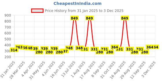 myntra.com DressBerry Bra Full Coverage dressberry Price History Graph from 31 Jan 2025 to 1 Dec 2025