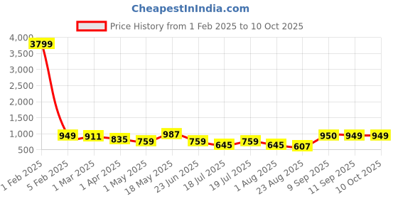 myntra.com DressBerry Bra Full Coverage dressberry Price History Graph from 1 Feb 2025 to 10 Oct 2025