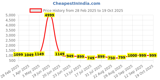 myntra.com DressBerry Bra Full Coverage dressberry Price History Graph from 28 Feb 2025 to 18 Oct 2025