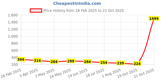 myntra.com DressBerry Bra Full Coverage dressberry Price History Graph from 28 Feb 2025 to 21 Oct 2025