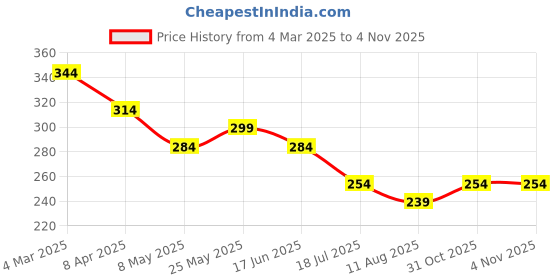myntra.com DressBerry Bra Full Coverage dressberry Price History Graph from 4 Mar 2025 to 2 Nov 2025