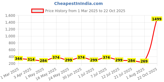 myntra.com DressBerry Bra Full Coverage dressberry Price History Graph from 1 Mar 2025 to 22 Oct 2025