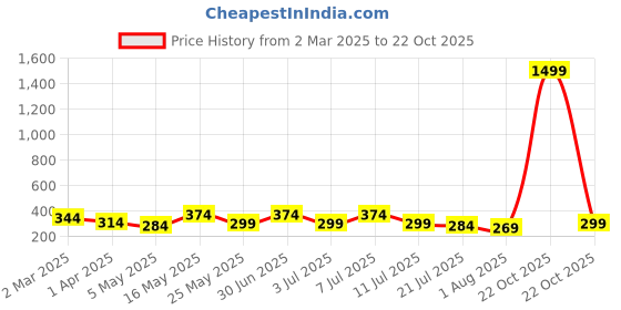 myntra.com DressBerry Bra Full Coverage dressberry Price History Graph from 2 Mar 2025 to 22 Oct 2025