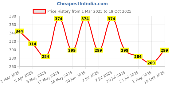 myntra.com DressBerry Bra Full Coverage dressberry Price History Graph from 1 Mar 2025 to 19 Oct 2025