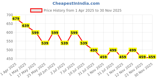 myntra.com DressBerry Bra Full Coverage dressberry Price History Graph from 1 Apr 2025 to 30 Nov 2025
