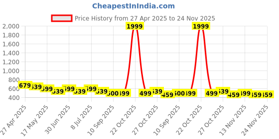 myntra.com DressBerry Bra Full Coverage dressberry Price History Graph from 27 Apr 2025 to 24 Nov 2025