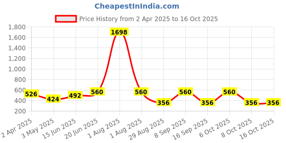 myntra.com DressBerry Bra Full Coverage dressberry Price History Graph from 2 Apr 2025 to 15 Oct 2025