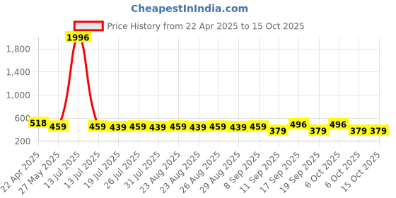 myntra.com DressBerry Bra Full Coverage dressberry Price History Graph from 22 Apr 2025 to 14 Oct 2025
