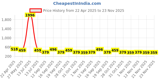 myntra.com DressBerry Bra Full Coverage dressberry Price History Graph from 22 Apr 2025 to 23 Nov 2025