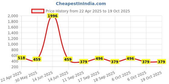 myntra.com DressBerry Bra Full Coverage dressberry Price History Graph from 22 Apr 2025 to 18 Oct 2025