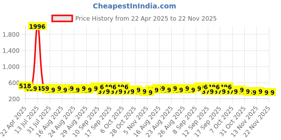 myntra.com DressBerry Bra Full Coverage dressberry Price History Graph from 22 Apr 2025 to 21 Nov 2025